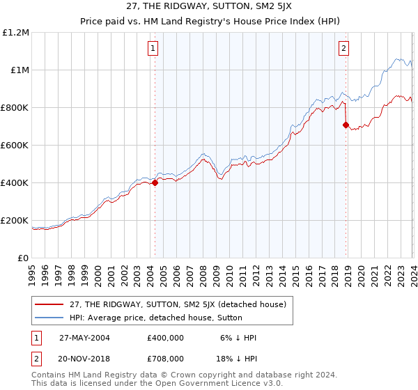 27, THE RIDGWAY, SUTTON, SM2 5JX: Price paid vs HM Land Registry's House Price Index