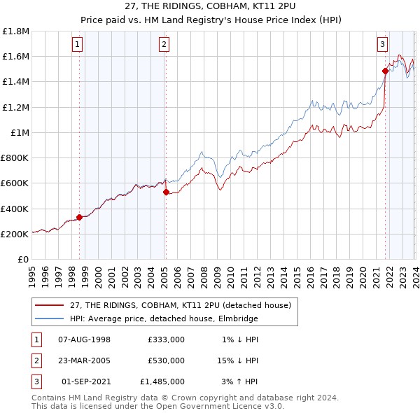 27, THE RIDINGS, COBHAM, KT11 2PU: Price paid vs HM Land Registry's House Price Index
