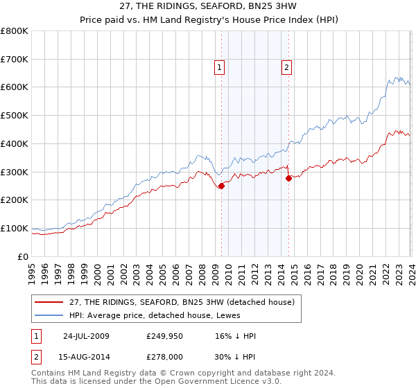 27, THE RIDINGS, SEAFORD, BN25 3HW: Price paid vs HM Land Registry's House Price Index