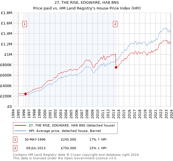 27, THE RISE, EDGWARE, HA8 8NS: Price paid vs HM Land Registry's House Price Index