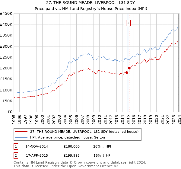 27, THE ROUND MEADE, LIVERPOOL, L31 8DY: Price paid vs HM Land Registry's House Price Index