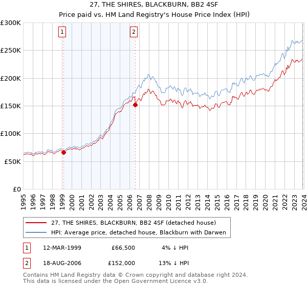 27, THE SHIRES, BLACKBURN, BB2 4SF: Price paid vs HM Land Registry's House Price Index