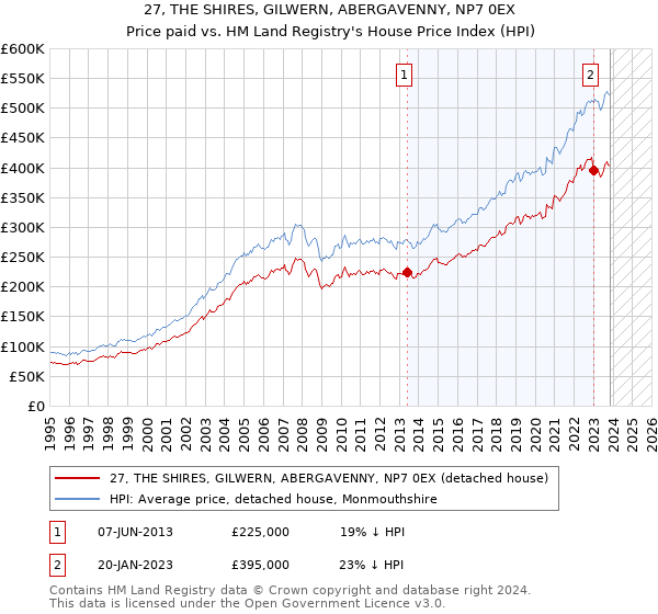 27, THE SHIRES, GILWERN, ABERGAVENNY, NP7 0EX: Price paid vs HM Land Registry's House Price Index