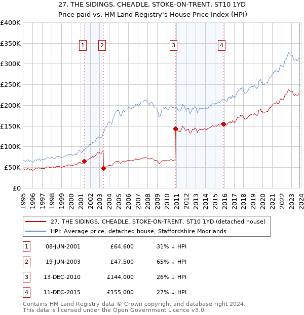 27, THE SIDINGS, CHEADLE, STOKE-ON-TRENT, ST10 1YD: Price paid vs HM Land Registry's House Price Index