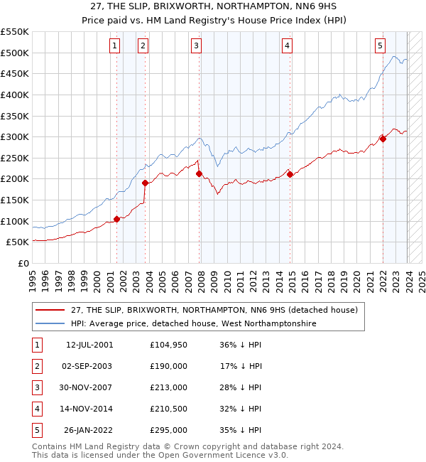 27, THE SLIP, BRIXWORTH, NORTHAMPTON, NN6 9HS: Price paid vs HM Land Registry's House Price Index