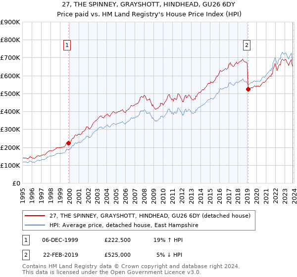 27, THE SPINNEY, GRAYSHOTT, HINDHEAD, GU26 6DY: Price paid vs HM Land Registry's House Price Index
