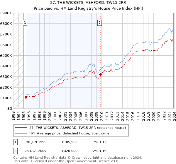 27, THE WICKETS, ASHFORD, TW15 2RR: Price paid vs HM Land Registry's House Price Index