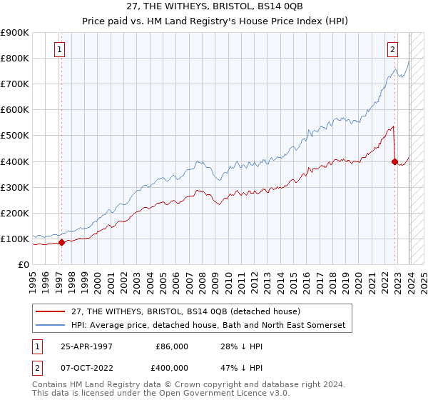 27, THE WITHEYS, BRISTOL, BS14 0QB: Price paid vs HM Land Registry's House Price Index