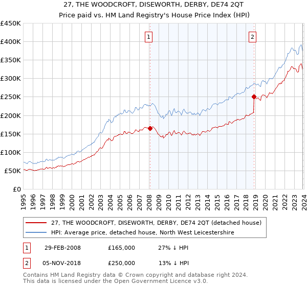 27, THE WOODCROFT, DISEWORTH, DERBY, DE74 2QT: Price paid vs HM Land Registry's House Price Index