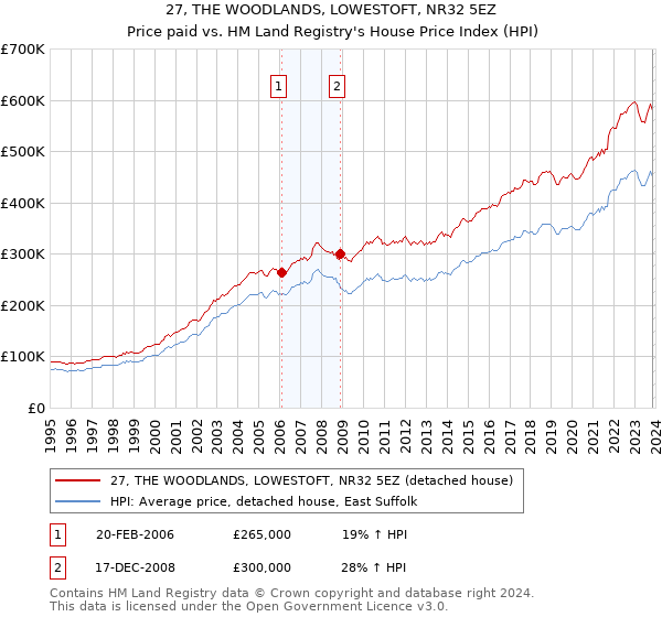 27, THE WOODLANDS, LOWESTOFT, NR32 5EZ: Price paid vs HM Land Registry's House Price Index