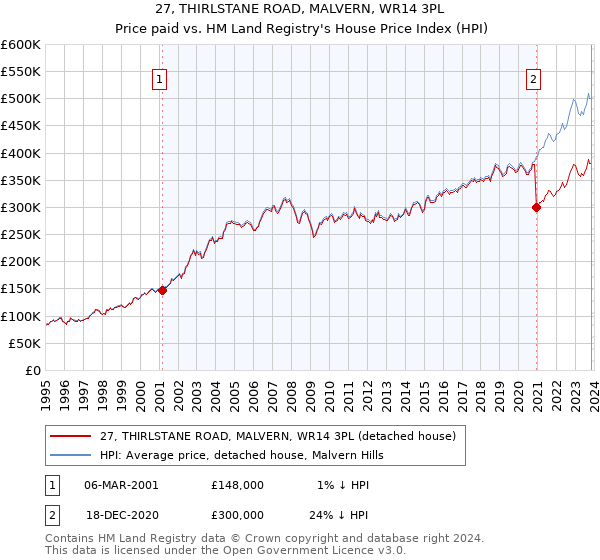 27, THIRLSTANE ROAD, MALVERN, WR14 3PL: Price paid vs HM Land Registry's House Price Index