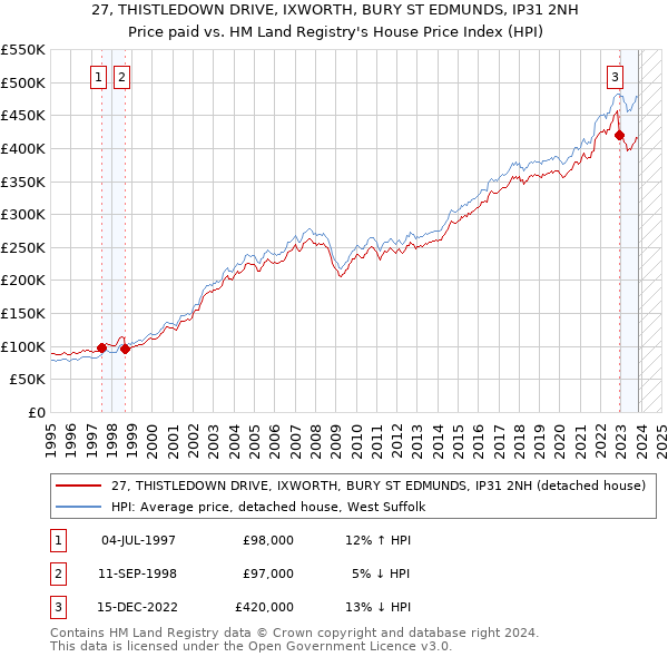 27, THISTLEDOWN DRIVE, IXWORTH, BURY ST EDMUNDS, IP31 2NH: Price paid vs HM Land Registry's House Price Index
