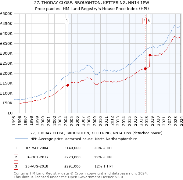 27, THODAY CLOSE, BROUGHTON, KETTERING, NN14 1PW: Price paid vs HM Land Registry's House Price Index