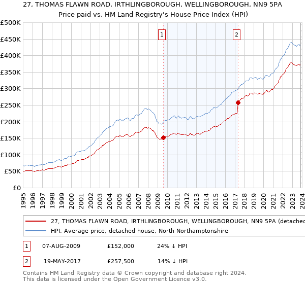 27, THOMAS FLAWN ROAD, IRTHLINGBOROUGH, WELLINGBOROUGH, NN9 5PA: Price paid vs HM Land Registry's House Price Index