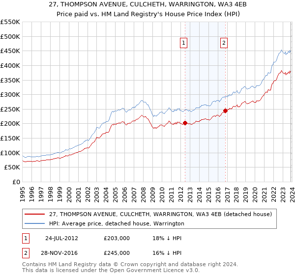27, THOMPSON AVENUE, CULCHETH, WARRINGTON, WA3 4EB: Price paid vs HM Land Registry's House Price Index