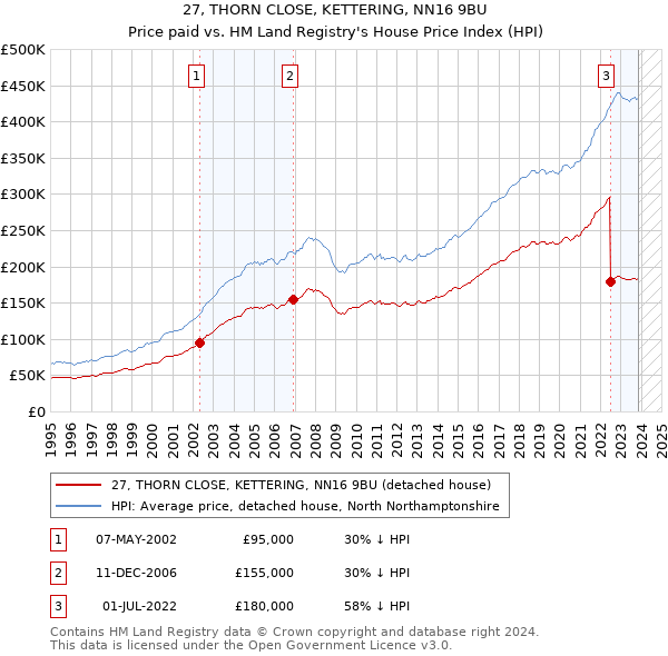 27, THORN CLOSE, KETTERING, NN16 9BU: Price paid vs HM Land Registry's House Price Index