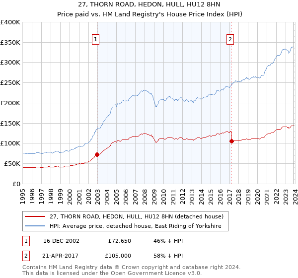 27, THORN ROAD, HEDON, HULL, HU12 8HN: Price paid vs HM Land Registry's House Price Index
