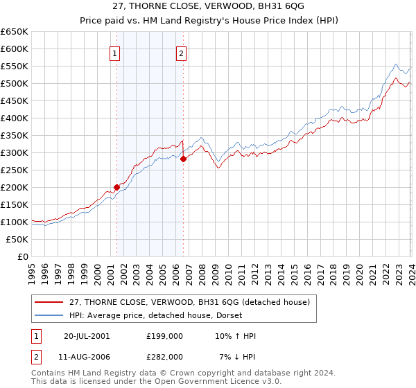 27, THORNE CLOSE, VERWOOD, BH31 6QG: Price paid vs HM Land Registry's House Price Index
