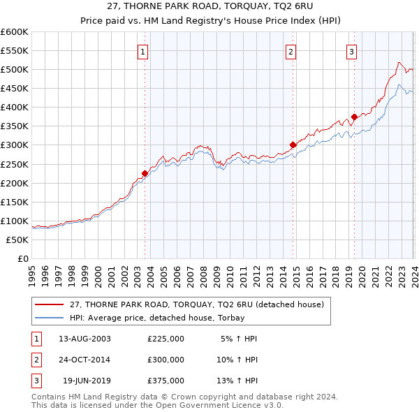 27, THORNE PARK ROAD, TORQUAY, TQ2 6RU: Price paid vs HM Land Registry's House Price Index
