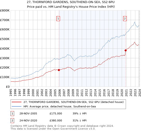 27, THORNFORD GARDENS, SOUTHEND-ON-SEA, SS2 6PU: Price paid vs HM Land Registry's House Price Index