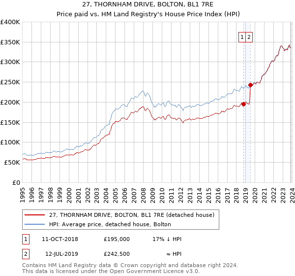 27, THORNHAM DRIVE, BOLTON, BL1 7RE: Price paid vs HM Land Registry's House Price Index