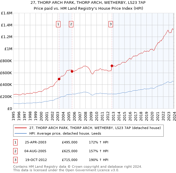 27, THORP ARCH PARK, THORP ARCH, WETHERBY, LS23 7AP: Price paid vs HM Land Registry's House Price Index