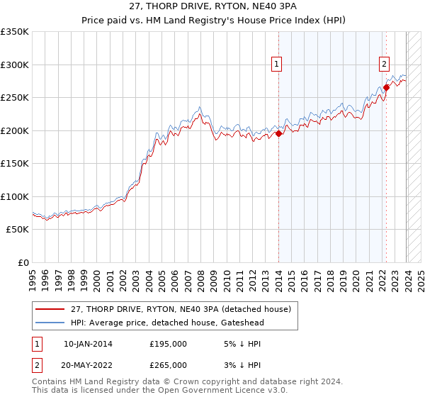 27, THORP DRIVE, RYTON, NE40 3PA: Price paid vs HM Land Registry's House Price Index