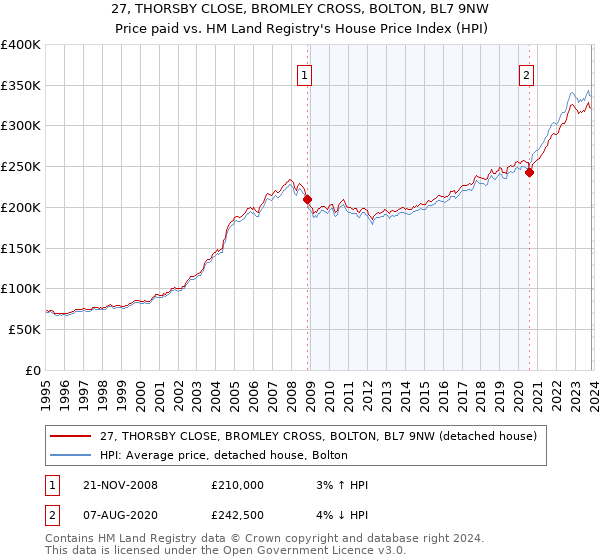 27, THORSBY CLOSE, BROMLEY CROSS, BOLTON, BL7 9NW: Price paid vs HM Land Registry's House Price Index