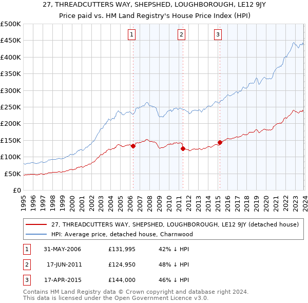 27, THREADCUTTERS WAY, SHEPSHED, LOUGHBOROUGH, LE12 9JY: Price paid vs HM Land Registry's House Price Index
