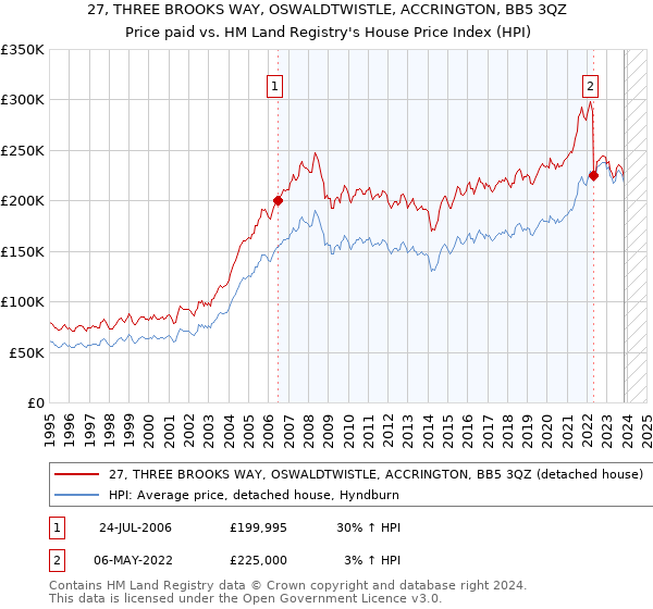 27, THREE BROOKS WAY, OSWALDTWISTLE, ACCRINGTON, BB5 3QZ: Price paid vs HM Land Registry's House Price Index
