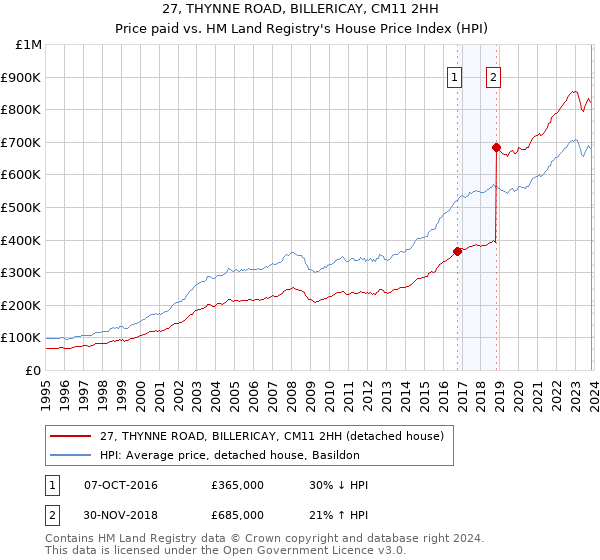 27, THYNNE ROAD, BILLERICAY, CM11 2HH: Price paid vs HM Land Registry's House Price Index