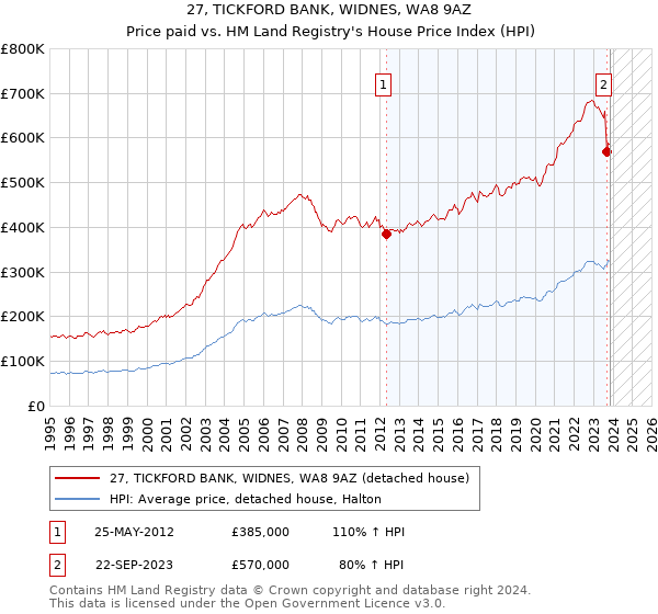 27, TICKFORD BANK, WIDNES, WA8 9AZ: Price paid vs HM Land Registry's House Price Index
