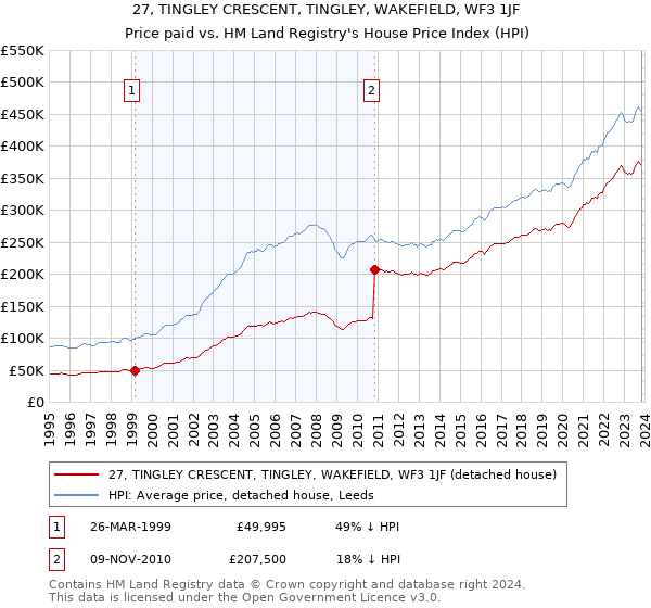 27, TINGLEY CRESCENT, TINGLEY, WAKEFIELD, WF3 1JF: Price paid vs HM Land Registry's House Price Index