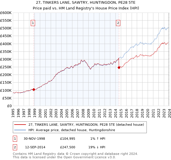27, TINKERS LANE, SAWTRY, HUNTINGDON, PE28 5TE: Price paid vs HM Land Registry's House Price Index