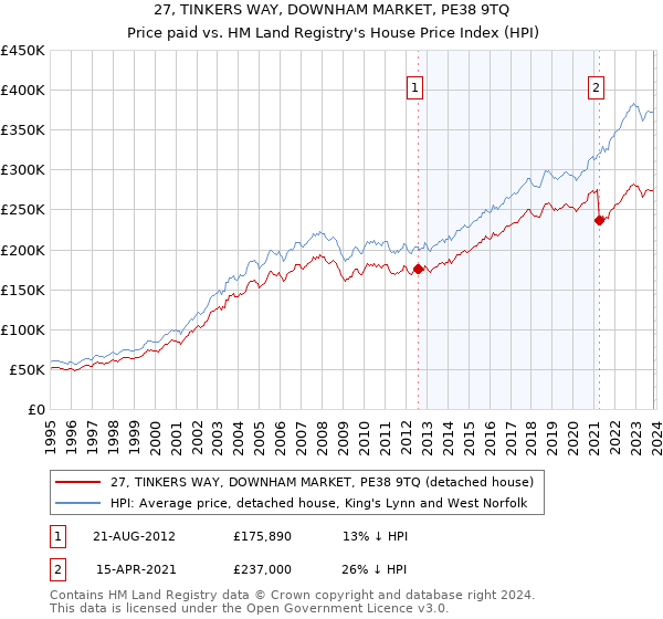 27, TINKERS WAY, DOWNHAM MARKET, PE38 9TQ: Price paid vs HM Land Registry's House Price Index