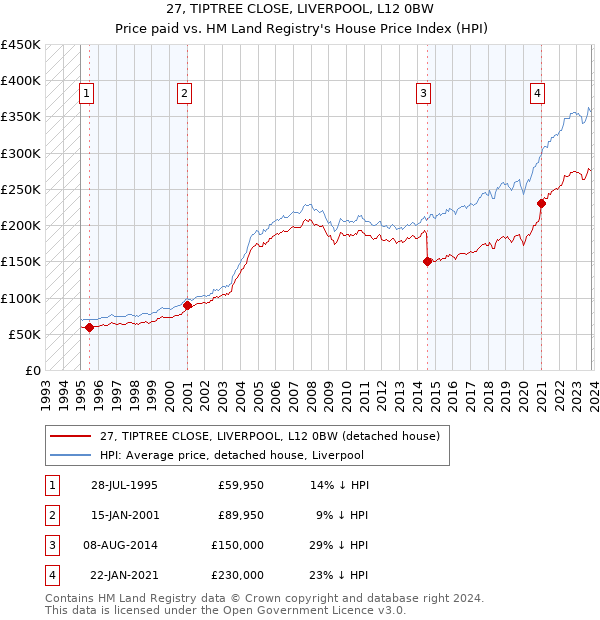 27, TIPTREE CLOSE, LIVERPOOL, L12 0BW: Price paid vs HM Land Registry's House Price Index