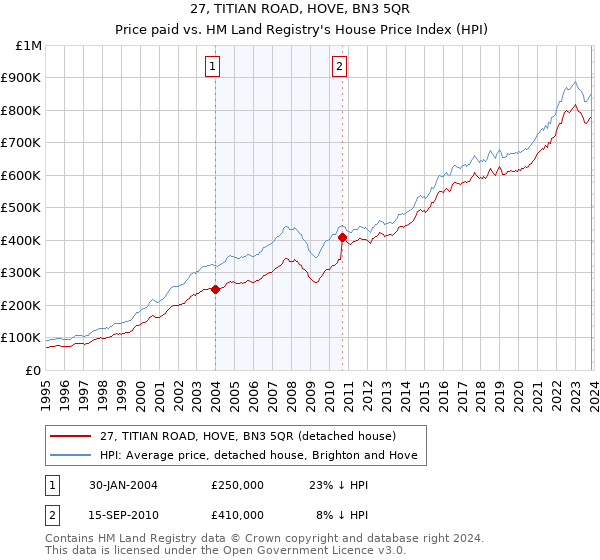 27, TITIAN ROAD, HOVE, BN3 5QR: Price paid vs HM Land Registry's House Price Index