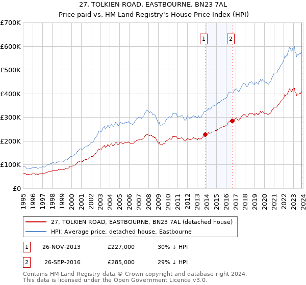 27, TOLKIEN ROAD, EASTBOURNE, BN23 7AL: Price paid vs HM Land Registry's House Price Index