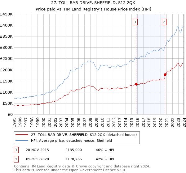 27, TOLL BAR DRIVE, SHEFFIELD, S12 2QX: Price paid vs HM Land Registry's House Price Index