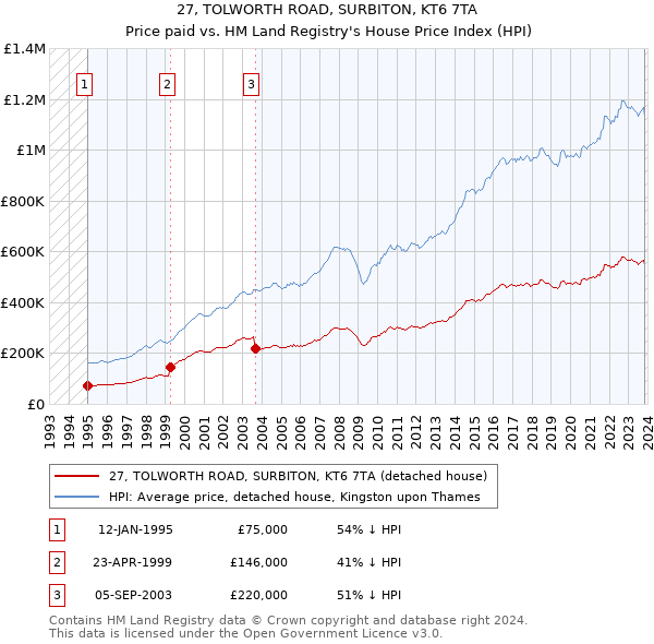 27, TOLWORTH ROAD, SURBITON, KT6 7TA: Price paid vs HM Land Registry's House Price Index