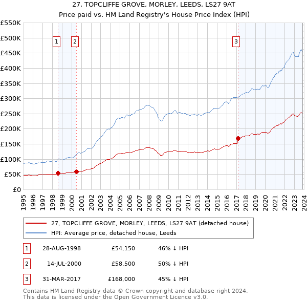 27, TOPCLIFFE GROVE, MORLEY, LEEDS, LS27 9AT: Price paid vs HM Land Registry's House Price Index