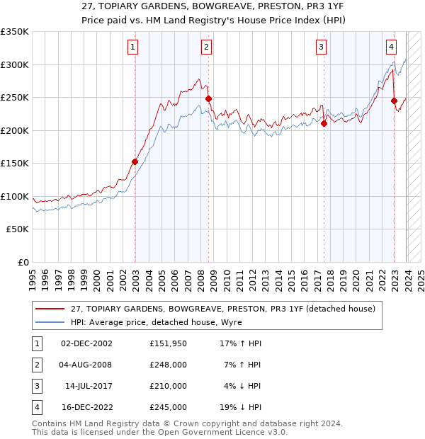 27, TOPIARY GARDENS, BOWGREAVE, PRESTON, PR3 1YF: Price paid vs HM Land Registry's House Price Index