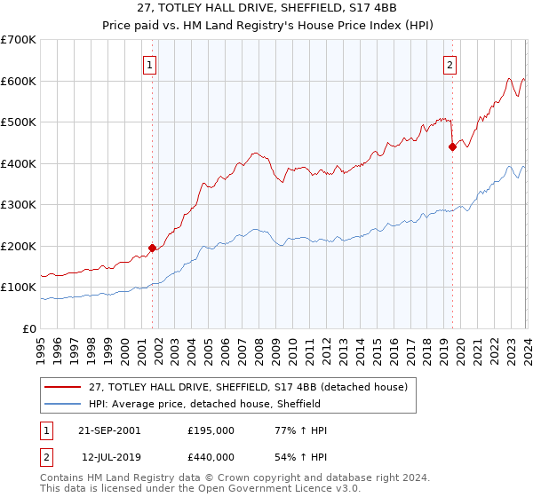 27, TOTLEY HALL DRIVE, SHEFFIELD, S17 4BB: Price paid vs HM Land Registry's House Price Index