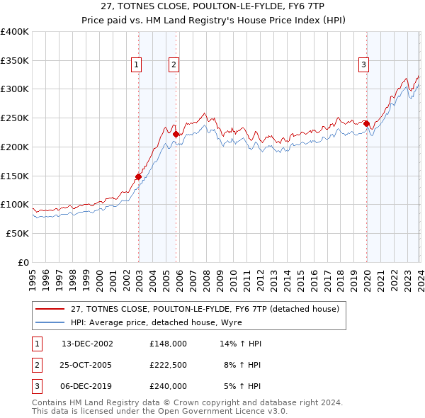 27, TOTNES CLOSE, POULTON-LE-FYLDE, FY6 7TP: Price paid vs HM Land Registry's House Price Index