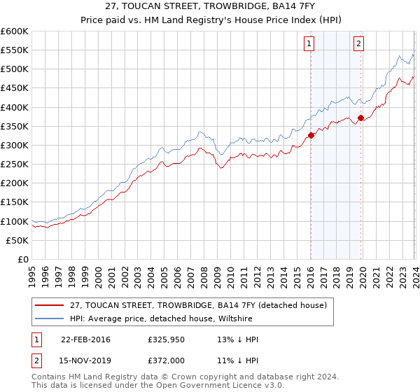 27, TOUCAN STREET, TROWBRIDGE, BA14 7FY: Price paid vs HM Land Registry's House Price Index