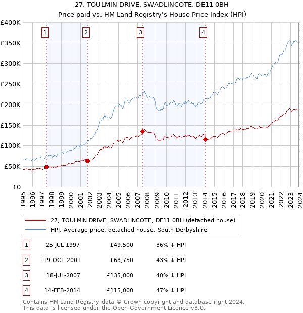 27, TOULMIN DRIVE, SWADLINCOTE, DE11 0BH: Price paid vs HM Land Registry's House Price Index