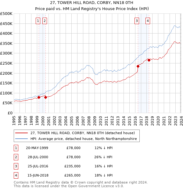 27, TOWER HILL ROAD, CORBY, NN18 0TH: Price paid vs HM Land Registry's House Price Index