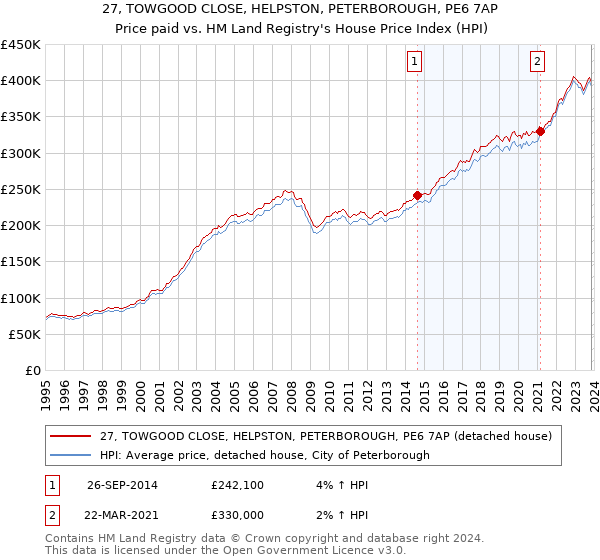 27, TOWGOOD CLOSE, HELPSTON, PETERBOROUGH, PE6 7AP: Price paid vs HM Land Registry's House Price Index