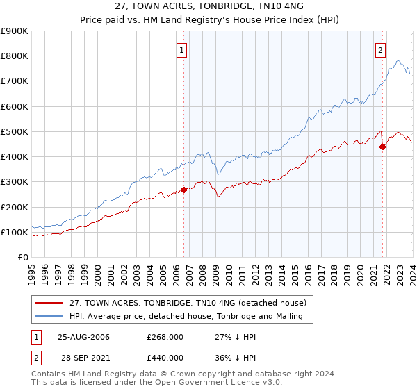 27, TOWN ACRES, TONBRIDGE, TN10 4NG: Price paid vs HM Land Registry's House Price Index