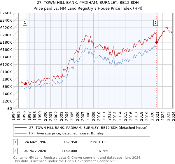 27, TOWN HILL BANK, PADIHAM, BURNLEY, BB12 8DH: Price paid vs HM Land Registry's House Price Index
